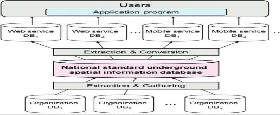 Seamless integration of data from various sources