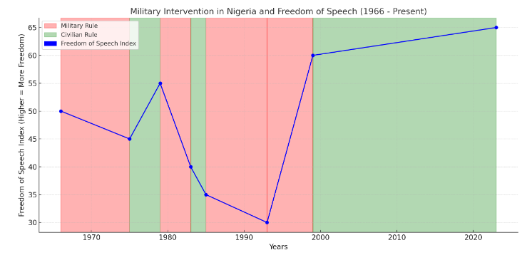 Clamour For Military Intervention: A Retrograde Amnesia of Nigeria’s Painful History with Dictatorship