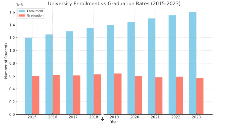 Trends in Nigeria's Tertiary Institutions and Consequences For the Country’s Future Leadership