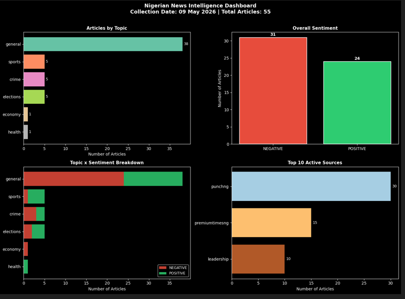 Nigeria’s Civic Data Intelligence: The Story Beneath the Headlines