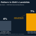 Ekiti celebrates, Nigeria watches